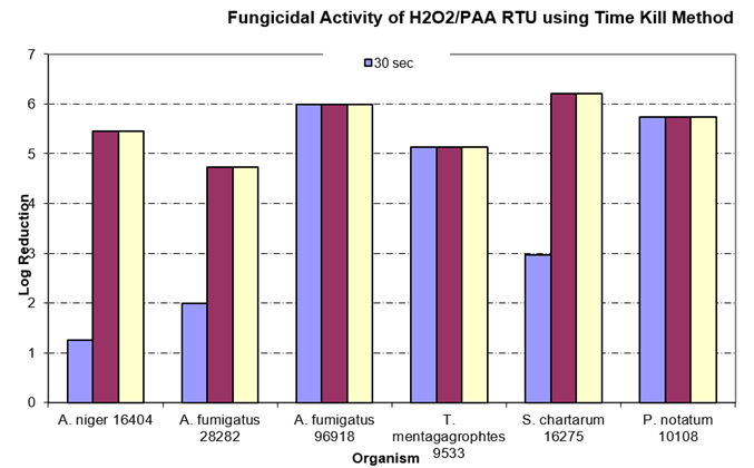 Fungicidal Activity