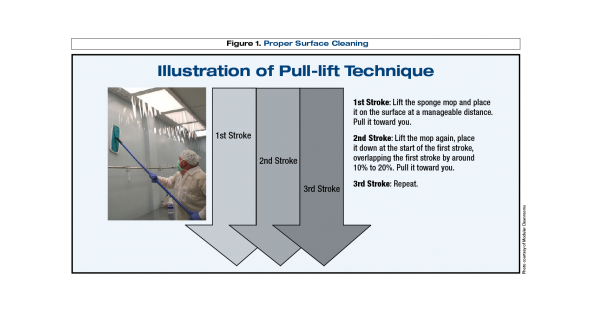 Illustration of pull lift technique