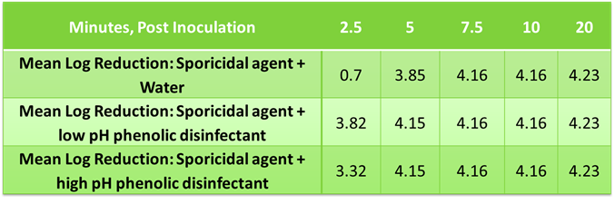 mean log reduction