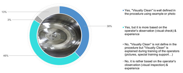 PDA Visual Inspection Practices of Cleaned Equipment