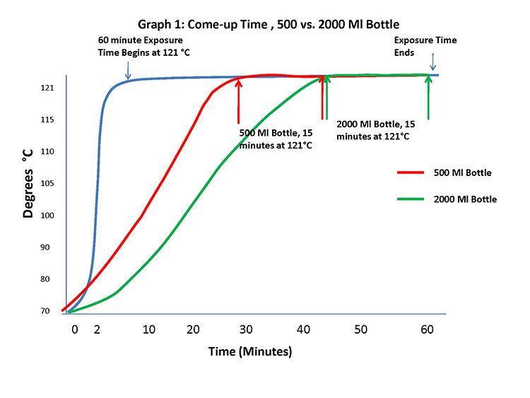 Come-up time for 500 ml vs. 2000 ml bottle in autoclave