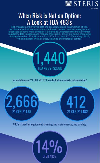 When Risk is Not an Option: A Look at FDA 483's